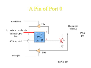 A Pin of Port 0
8051 IC
D Q
Clk Q
Read latch
Read pin
Write to latch
Internal CPU
bus
M1
P0.X
pinP0.X
TB1
TB2
1. write a 1 to the pin
1
0
Output pin
floating
 