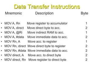 Data Transfer Instructions
Mnemonic Description Byte
• MOV A, Rn Move register to accumulator 1
• MOV A, direct Move direct byte to acc. 2
• MOV A, @Ri Move indirect RAM to acc. 1
• MOV A, #data Move immediate data to acc. 2
• MOV Rn, A Move acc. to register 1
• MOV Rn, direct Move direct byte to register 2
• MOV Rn, #data Move immediate data to acc. 2
• MOV direct, A Move acc. to direct byte 2
• MOV direct, Rn Move register to direct byte 2
 