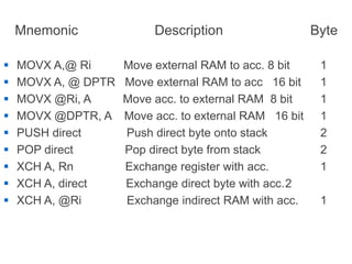 Mnemonic Description Byte
 MOVX A,@ Ri Move external RAM to acc. 8 bit 1
 MOVX A, @ DPTR Move external RAM to acc 16 bit 1
 MOVX @Ri, A Move acc. to external RAM 8 bit 1
 MOVX @DPTR, A Move acc. to external RAM 16 bit 1
 PUSH direct Push direct byte onto stack 2
 POP direct Pop direct byte from stack 2
 XCH A, Rn Exchange register with acc. 1
 XCH A, direct Exchange direct byte with acc.2
 XCH A, @Ri Exchange indirect RAM with acc. 1
 