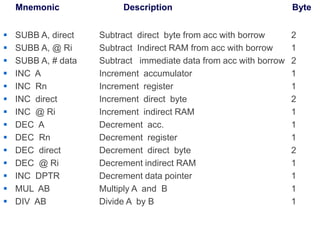  SUBB A, direct Subtract direct byte from acc with borrow 2
 SUBB A, @ Ri Subtract Indirect RAM from acc with borrow 1
 SUBB A, # data Subtract immediate data from acc with borrow 2
 INC A Increment accumulator 1
 INC Rn Increment register 1
 INC direct Increment direct byte 2
 INC @ Ri Increment indirect RAM 1
 DEC A Decrement acc. 1
 DEC Rn Decrement register 1
 DEC direct Decrement direct byte 2
 DEC @ Ri Decrement indirect RAM 1
 INC DPTR Decrement data pointer 1
 MUL AB Multiply A and B 1
 DIV AB Divide A by B 1
Mnemonic Description Byte
 