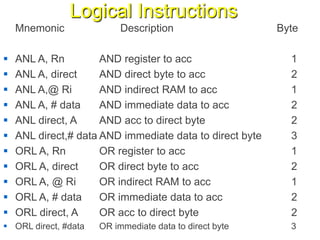 Logical Instructions
Mnemonic Description Byte
 ANL A, Rn AND register to acc 1
 ANL A, direct AND direct byte to acc 2
 ANL A,@ Ri AND indirect RAM to acc 1
 ANL A, # data AND immediate data to acc 2
 ANL direct, A AND acc to direct byte 2
 ANL direct,# data AND immediate data to direct byte 3
 ORL A, Rn OR register to acc 1
 ORL A, direct OR direct byte to acc 2
 ORL A, @ Ri OR indirect RAM to acc 1
 ORL A, # data OR immediate data to acc 2
 ORL direct, A OR acc to direct byte 2
 ORL direct, #data OR immediate data to direct byte 3
 