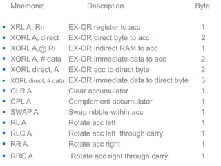 Mnemonic Description Byte
 XRL A, Rn EX-OR register to acc 1
 XORL A, direct EX-OR direct byte to acc 2
 XORL A,@ Ri EX-OR indirect RAM to acc 1
 XORL A, # data EX-OR immediate data to acc 2
 XORL direct, A EX-OR acc to direct byte 2
 XORL direct, # data EX-OR immediate data to direct byte 3
 CLR A Clear accumulator 1
 CPL A Complement accumulator 1
 SWAP A Swap nibble within acc 1
 RL A Rotate acc left 1
 RLC A Rotate acc left through carry 1
 RR A Rotate acc right 1
 RRC A Rotate acc right through carry 1
 