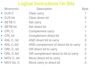Logical Instructions On Bits
Mnemonic Description Byte
 CLR C Clear carry 1
 CLR bit Clear direct bit 2
 SETB C Set carry 1
 SETB bit Set direct bit 2
 CPL C Complement carry 1
 CPL bit Complement direct bit 2
 ANL C, bit AND direct bit to carry 2
 ANL C,/bit AND complement of direct bit to carry 2
 ORL C, bit OR direct bit to carry 2
 ORL C,/bit OR complement direct to bit to carry 2
 MOV C, bit Move direct bit to carry 2
 MOV bit, C Move carry to direct bit 2
 