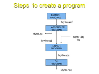 Steps to create a program
Myfile.lst
EDITOR
PROGRAM
ASSEMBLER
PROGRAM
LINKER
PROGRAM
OH
PROGRAM
Myfile.asm
Other .obj
fileMyfile.obj
Myfile.abs
Myfile.hex
 