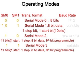 Operating Modes
SM0 SM1 Trans. format Baud Rate
0 0 Serial Mode 0, , 8 bits 1/12
* 0 1 Serial Mode 1,8 bit data, variable
1 stop bit, 1 start bit(10bits)
1 0 Serial Mode 2 1/32 or 1/64
11 bits(1 start, 1 stop, 8 bit data, 9th bit programmble)
1 1 Serial Mode 3 variable
11 bits(1 start, 1 stop, 8 bit data, 9th bit programmble)
 