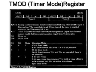 TMOD (Timer Mode)Register
 