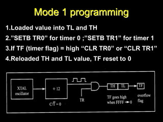 Mode 1 programming
1.Loaded value into TL and TH
2.”SETB TR0” for timer 0 ;”SETB TR1” for timer 1
3.If TF (timer flag) = high “CLR TR0” or “CLR TR1”
4.Reloaded TH and TL value, TF reset to 0
 
