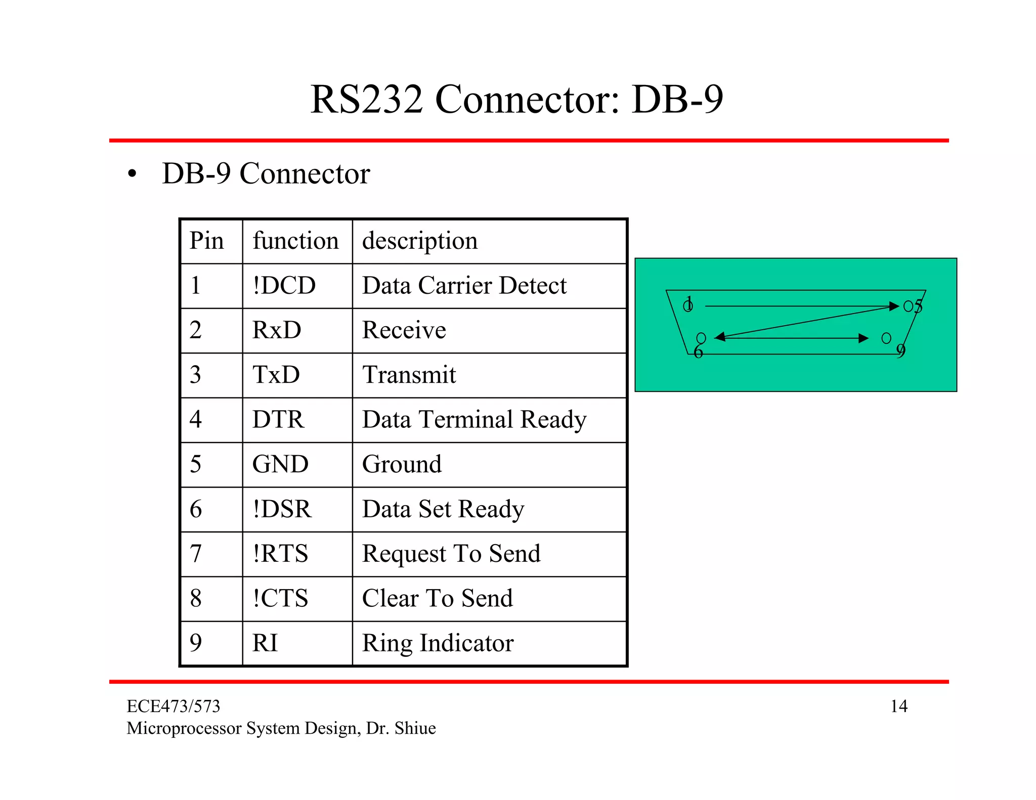 RS232 Connector: DB-9
• DB-9 Connector

       Pin     function description
       1       !DCD          Data Carrier Detect
                                                   1        5
       2       RxD           Receive
                                                   6   9
       3       TxD           Transmit
       4       DTR           Data Terminal Ready
       5       GND           Ground
       6       !DSR          Data Set Ready
       7       !RTS          Request To Send
       8       !CTS          Clear To Send
       9       RI            Ring Indicator

ECE473/573                                             14
Microprocessor System Design, Dr. Shiue
 