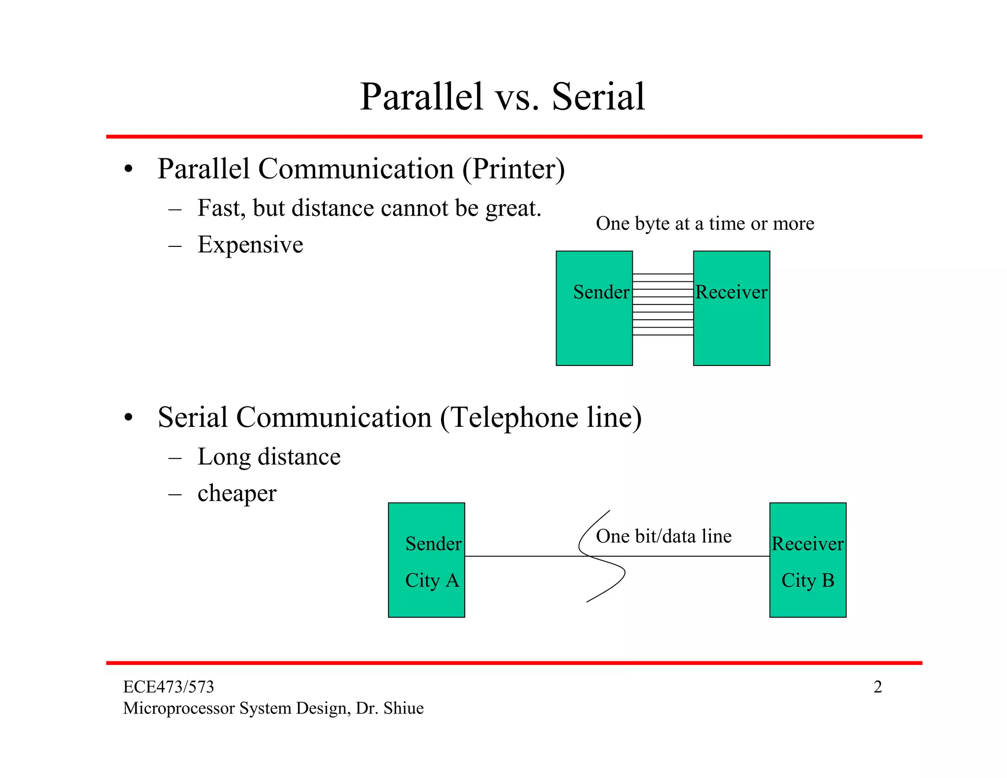 Parallel vs. Serial
• Parallel Communication (Printer)
     – Fast, but distance cannot be great.
                                               One byte at a time or more
     – Expensive
                                             Sender        Receiver




• Serial Communication (Telephone line)
     – Long distance
     – cheaper
                                    Sender     One bit/data line      Receiver
                                    City A                             City B




ECE473/573                                                                       2
Microprocessor System Design, Dr. Shiue
 