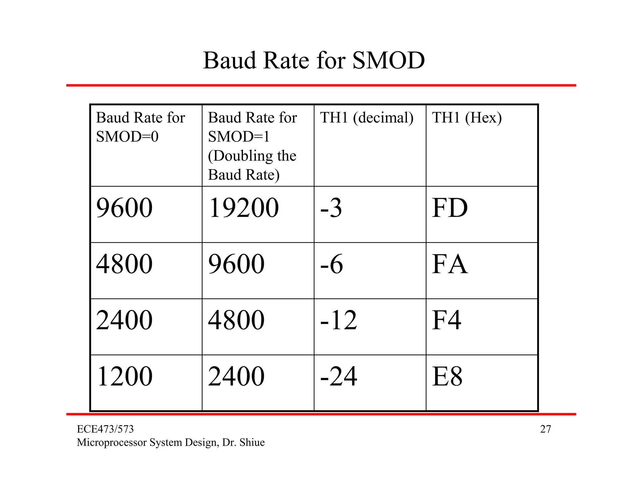 Baud Rate for SMOD

   Baud Rate for           Baud Rate for   TH1 (decimal)   TH1 (Hex)
   SMOD=0                  SMOD=1
                           (Doubling the
                           Baud Rate)

   9600                    19200           -3              FD
   4800                    9600            -6              FA
   2400                    4800            -12             F4
   1200                    2400            -24             E8
ECE473/573                                                             27
Microprocessor System Design, Dr. Shiue
 