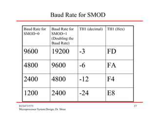 Baud Rate for SMOD

   Baud Rate for           Baud Rate for   TH1 (decimal)   TH1 (Hex)
   SMOD=0                  SMOD=1
                           (Doubling the
                           Baud Rate)

   9600                    19200           -3              FD
   4800                    9600            -6              FA
   2400                    4800            -12             F4
   1200                    2400            -24             E8
ECE473/573                                                             27
Microprocessor System Design, Dr. Shiue
 