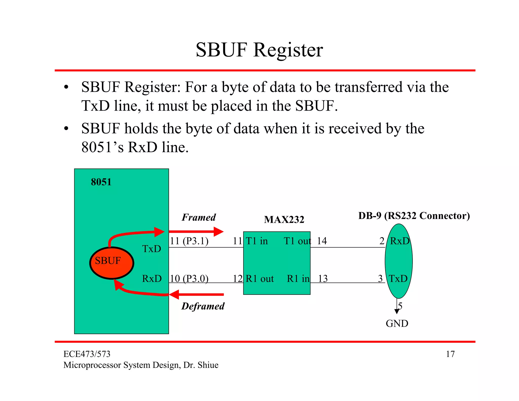 ECE473/573
Microprocessor System Design, Dr. Shiue
17
SBUF Register
• SBUF Register: For a byte of data to be transferred via the
TxD line, it must be placed in the SBUF.
• SBUF holds the byte of data when it is received by the
8051’s RxD line.
8051
MAX232 DB-9 (RS232 Connector)
TxD
RxD
11 (P3.1)
10 (P3.0)
11 T1 in T1 out 14 2 RxD
12 R1 out R1 in 13 3 TxD
GND
5
Framed
Deframed
SBUF
 