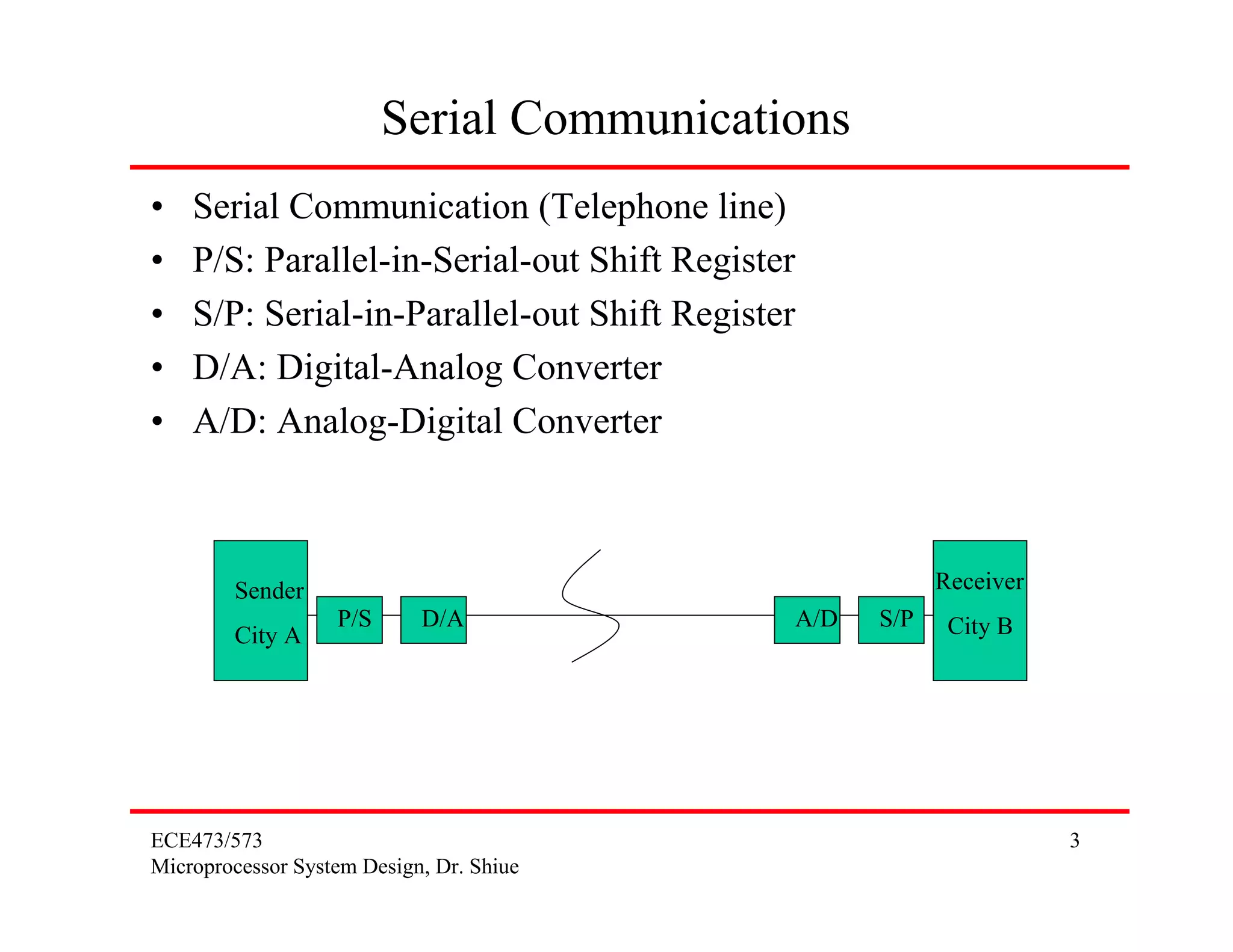 ECE473/573
Microprocessor System Design, Dr. Shiue
3
Serial Communications
• Serial Communication (Telephone line)
• P/S: Parallel-in-Serial-out Shift Register
• S/P: Serial-in-Parallel-out Shift Register
• D/A: Digital-Analog Converter
• A/D: Analog-Digital Converter
Sender
City A
Receiver
City BP/S D/AD/A A/D D/AS/P
 