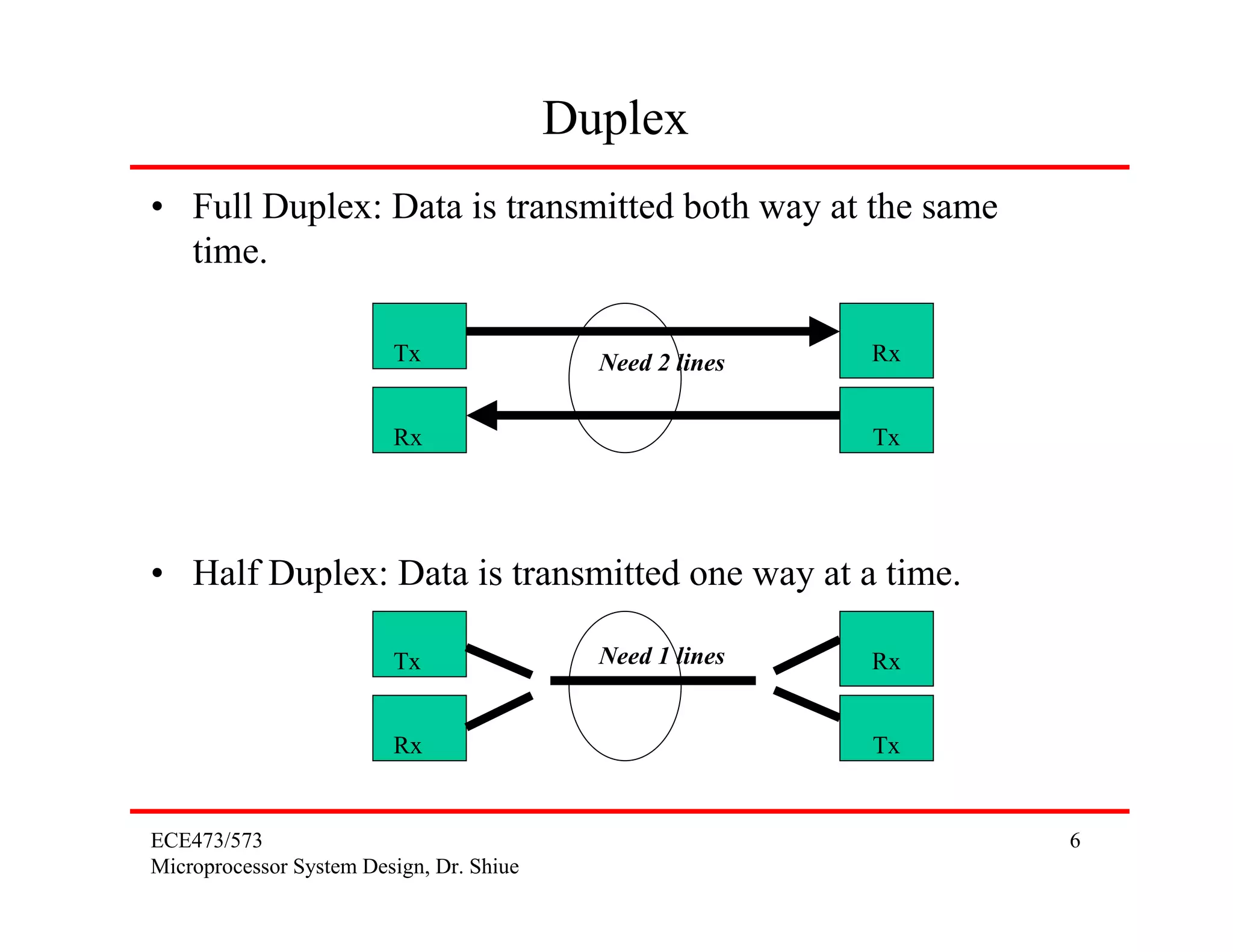 ECE473/573
Microprocessor System Design, Dr. Shiue
6
Duplex
• Full Duplex: Data is transmitted both way at the same
time.
• Half Duplex: Data is transmitted one way at a time.
Tx Rx
Rx Tx
Need 2 lines
Tx Rx
Rx Tx
Need 1 lines
 