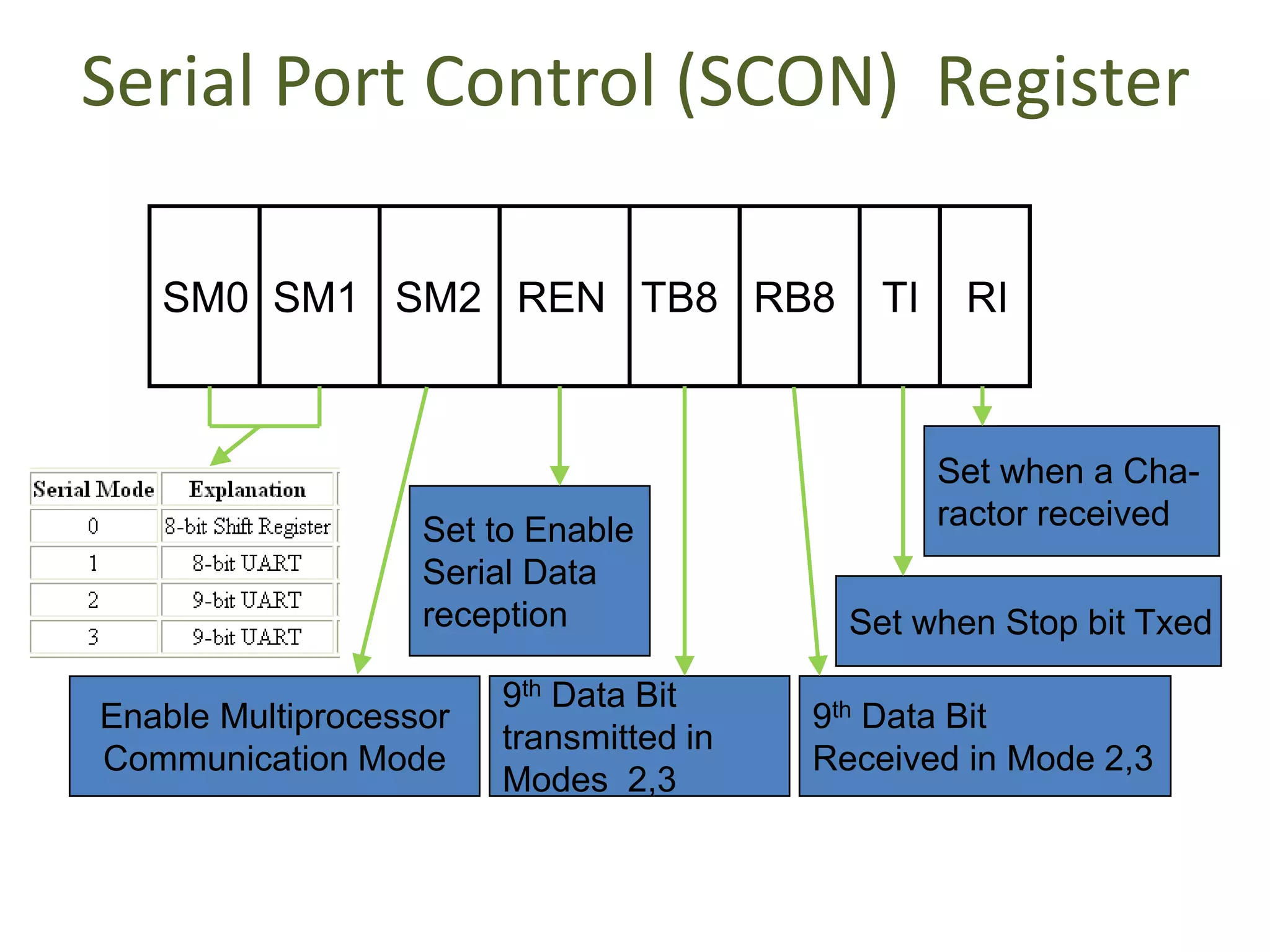 Serial Port Control (SCON) Register
SM0 SM1 SM2 REN TB8 RB8 TI RI
Enable Multiprocessor
Communication Mode
Set to Enable
Serial Data
reception
9th Data Bit
transmitted in
Modes 2,3
9th Data Bit
Received in Mode 2,3
Set when Stop bit Txed
Set when a Cha-
ractor received
 