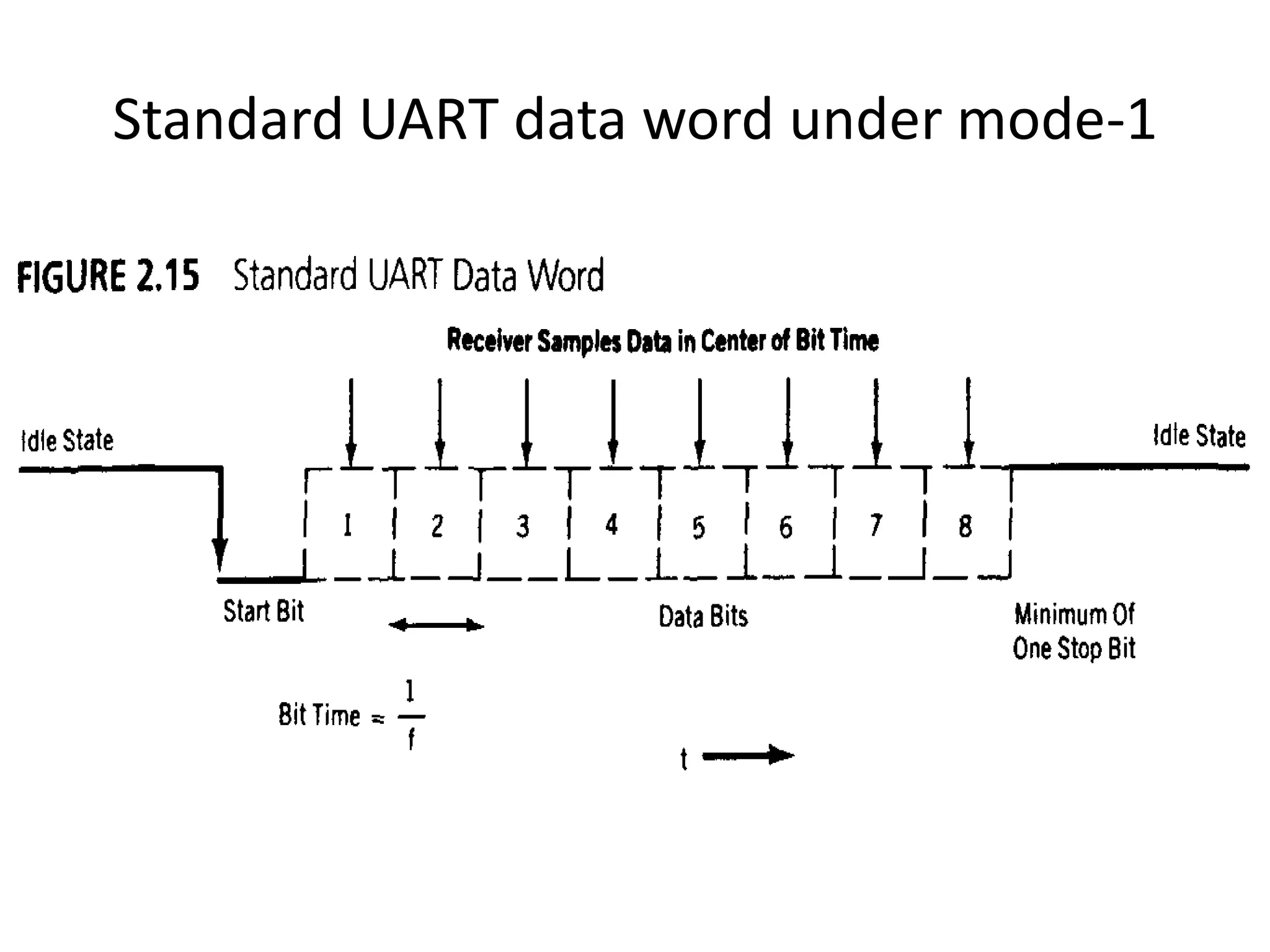 Standard UART data word under mode-1
 