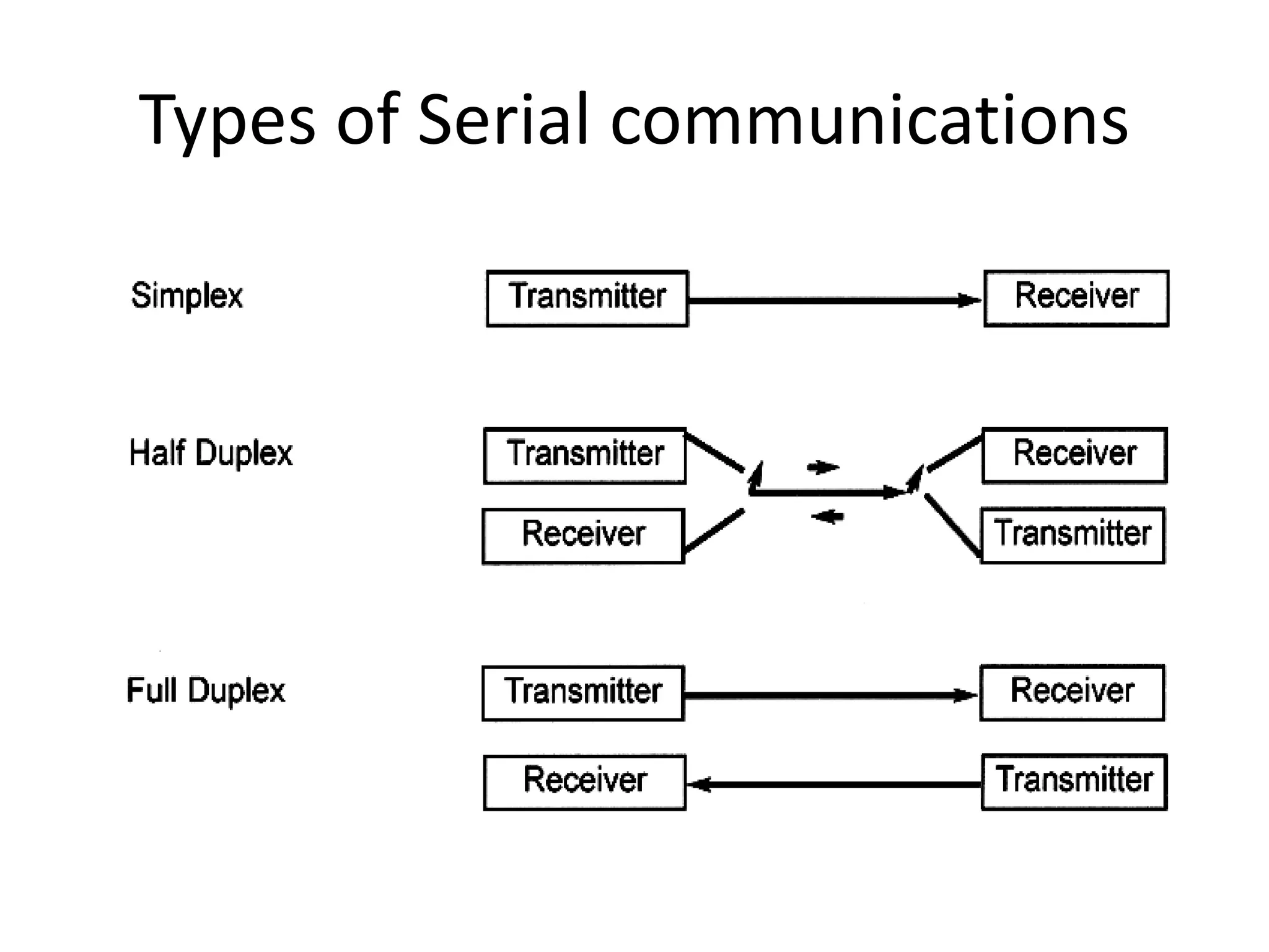 Types of Serial communications
 