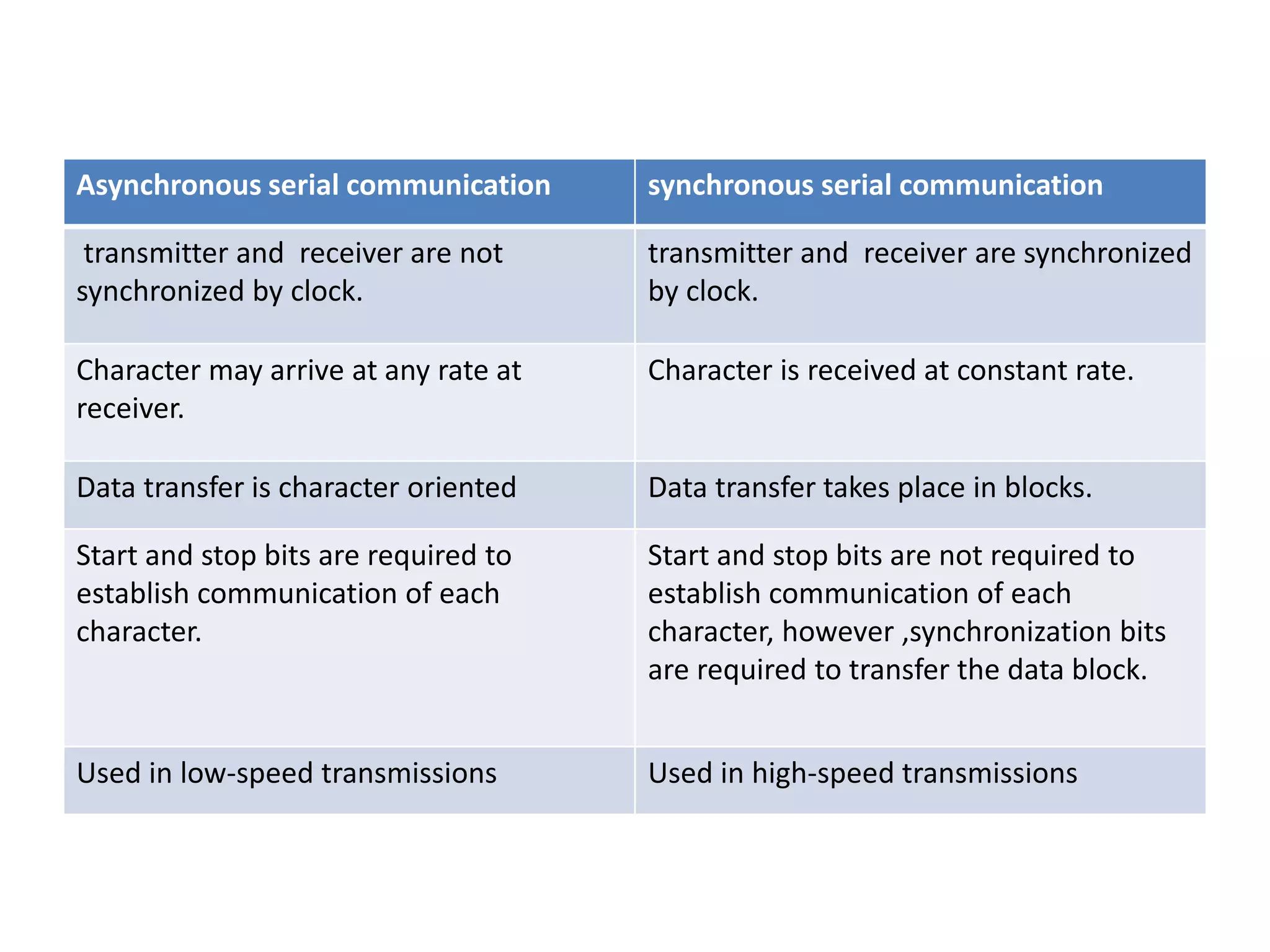 Asynchronous serial communication synchronous serial communication
transmitter and receiver are not
synchronized by clock.
transmitter and receiver are synchronized
by clock.
Character may arrive at any rate at
receiver.
Character is received at constant rate.
Data transfer is character oriented Data transfer takes place in blocks.
Start and stop bits are required to
establish communication of each
character.
Start and stop bits are not required to
establish communication of each
character, however ,synchronization bits
are required to transfer the data block.
Used in low-speed transmissions Used in high-speed transmissions
 
