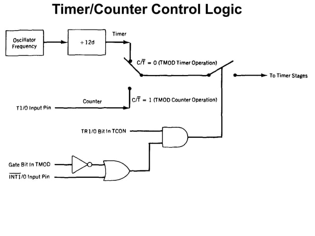 8051 timer and counter 1 | PPT