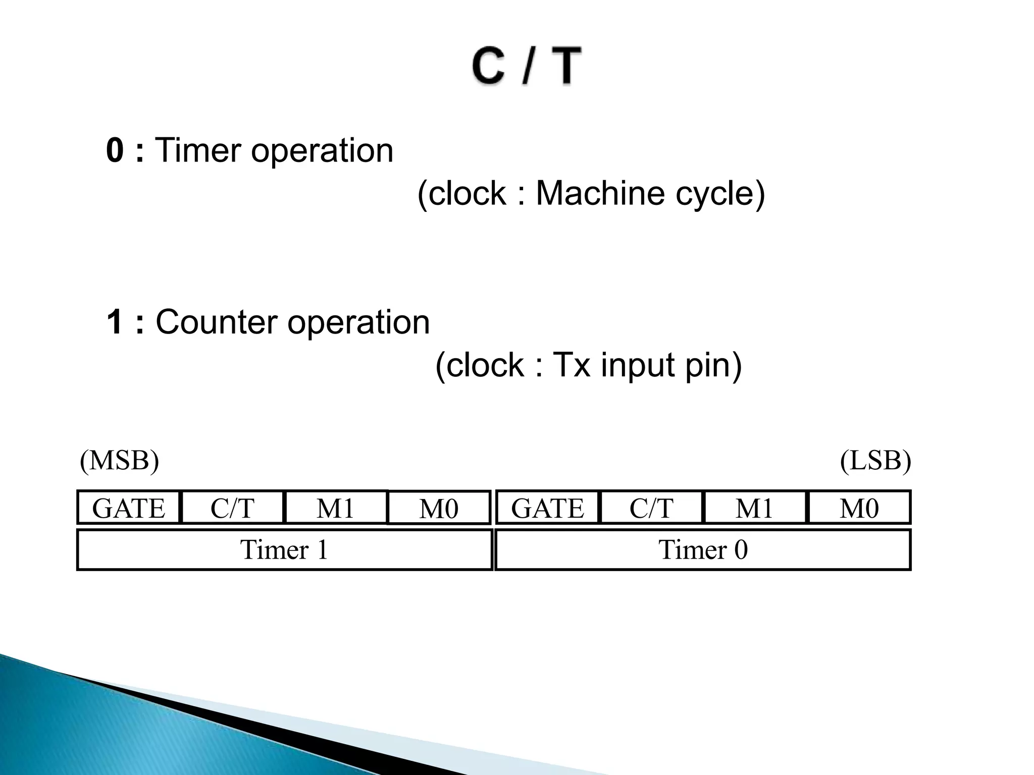 0 : Timer operation
(clock : Machine cycle)
1 : Counter operation
(clock : Tx input pin)
GATE C/T M1 M0 GATE C/T M1 M0
Timer 1 Timer 0
(MSB) (LSB)
 