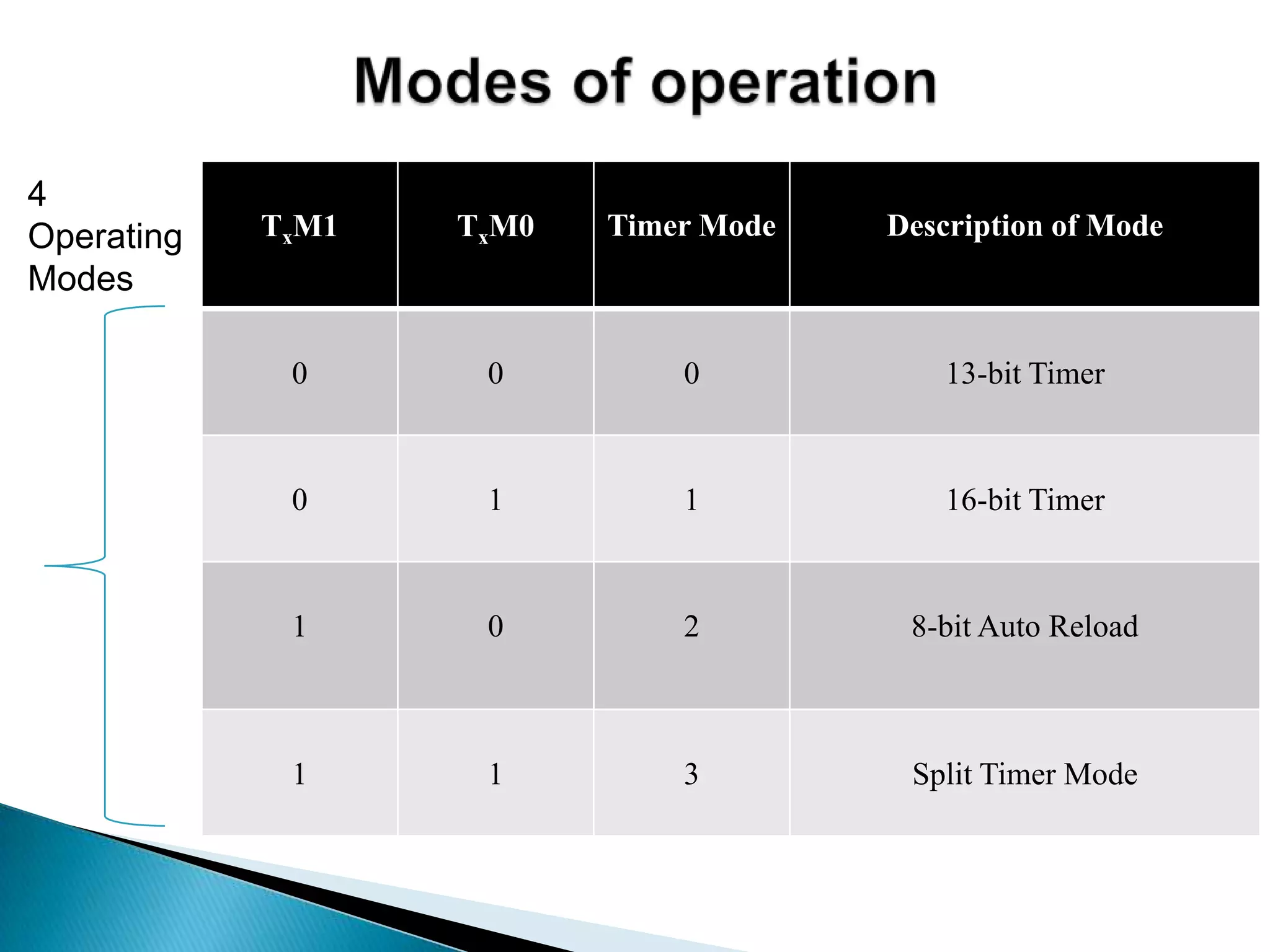 TxM1 TxM0 Timer Mode Description of Mode
0 0 0 13-bit Timer
0 1 1 16-bit Timer
1 0 2 8-bit Auto Reload
1 1 3 Split Timer Mode
4
Operating
Modes
 