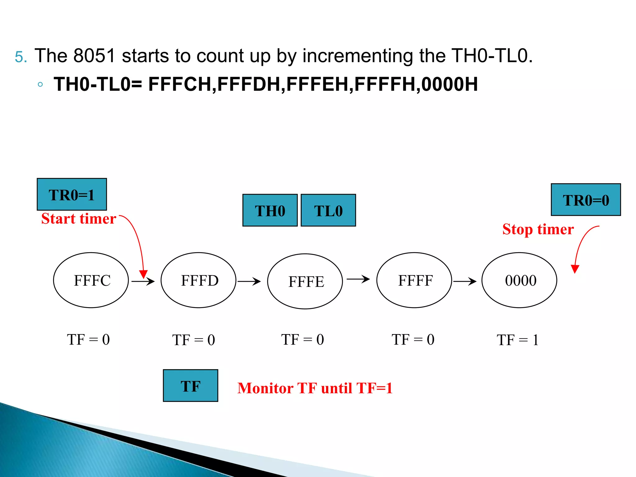 5. The 8051 starts to count up by incrementing the TH0-TL0.
◦ TH0-TL0= FFFCH,FFFDH,FFFEH,FFFFH,0000H
FFFC FFFD FFFE FFFF 0000
TF = 0 TF = 0 TF = 0 TF = 0 TF = 1
TH0 TL0Start timer
Stop timer
Monitor TF until TF=1
TR0=1 TR0=0
TF
 