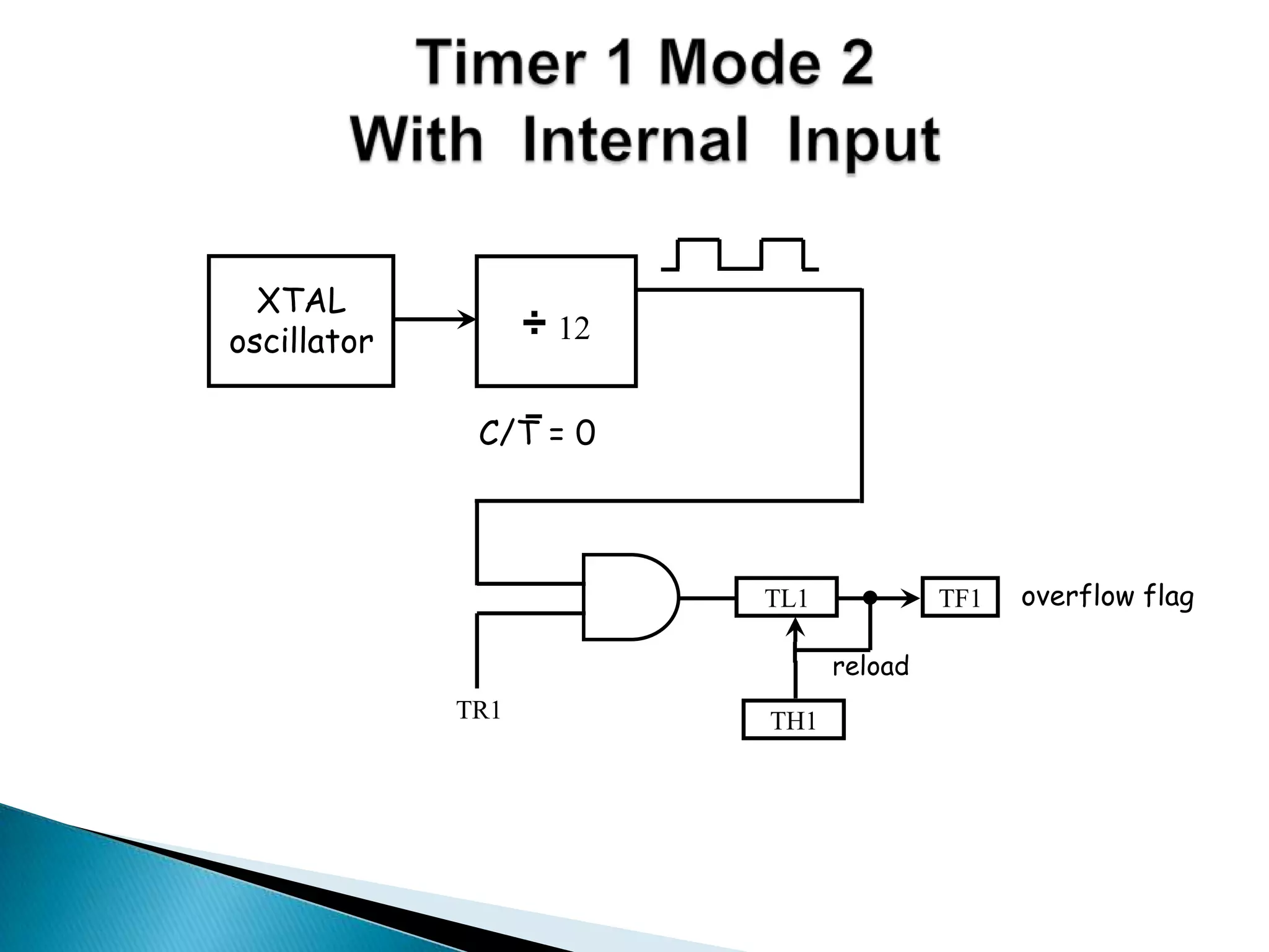 XTAL
oscillator ÷ 12
TR1
TL1
TH1
TF1 overflow flag
reload
C/T = 0
 