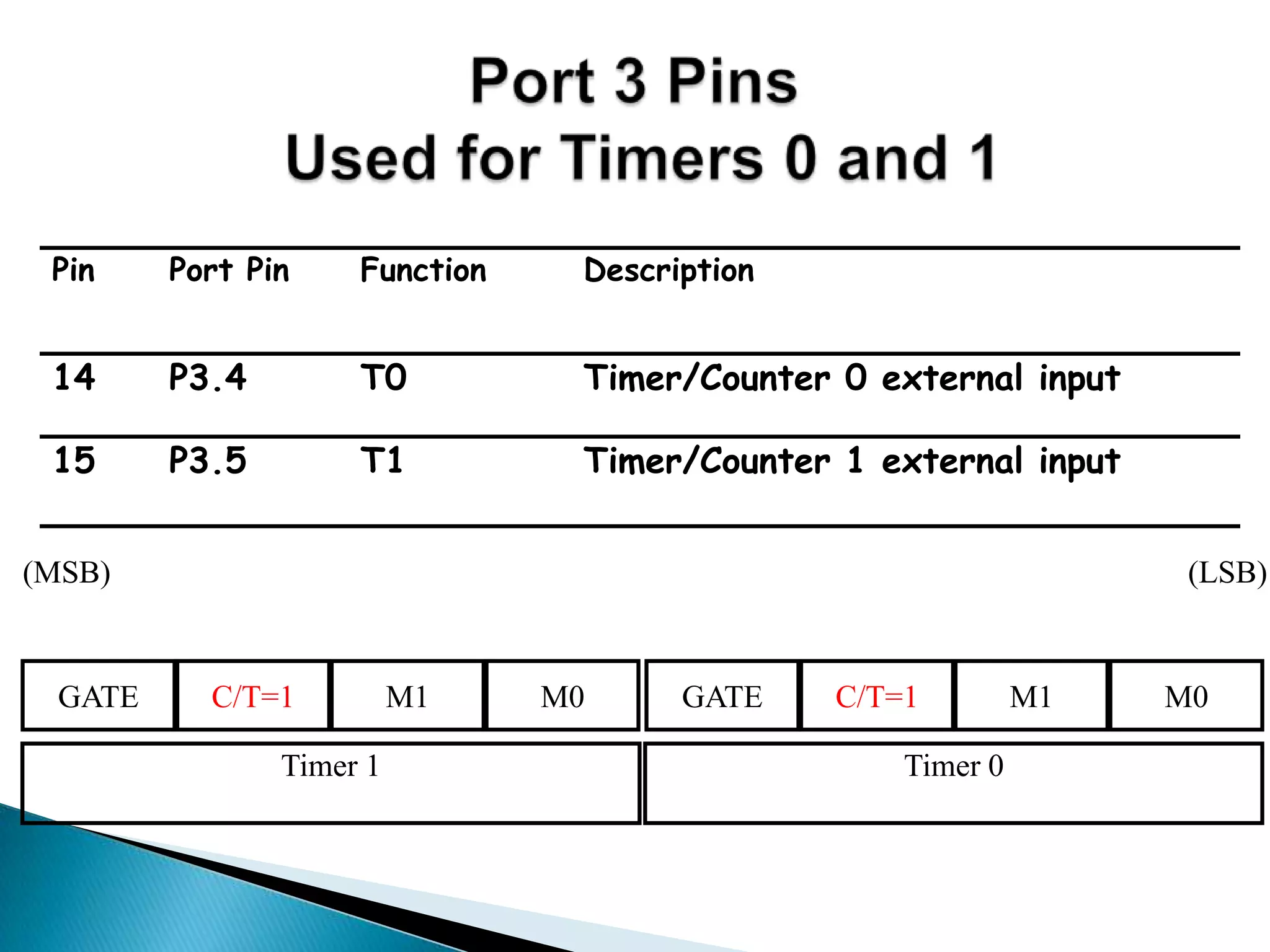 Pin Port Pin Function Description
14 P3.4 T0 Timer/Counter 0 external input
15 P3.5 T1 Timer/Counter 1 external input
GATE C/T=1 M1 M0 GATE C/T=1 M1 M0
Timer 1 Timer 0
(MSB) (LSB)
 