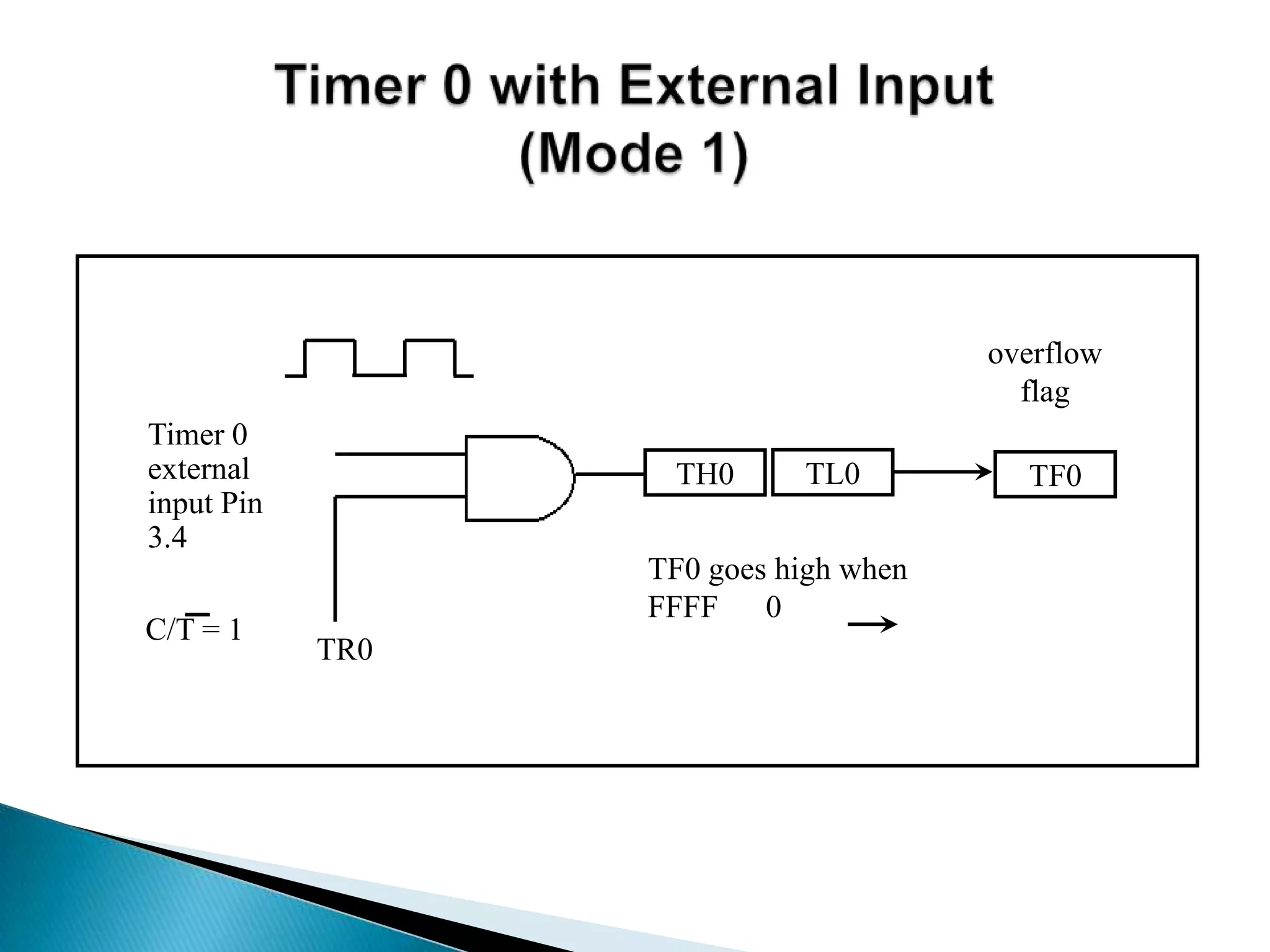 Timer 0
external
input Pin
3.4
TR0
TH0 TL0 TF0
TF0 goes high when
FFFF 0
overflow
flag
C/T = 1
 
