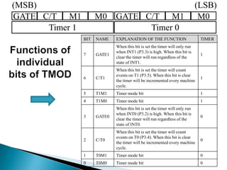 GATE C/T M1 M0 GATE C/T M1 M0
Timer 1 Timer 0
(MSB) (LSB)
BIT NAME EXPLANATION OF THE FUNCTION TIMER
7 GATE1
When this bit is set the timer will only run
when INT1 (P3.3) is high. When this bit is
clear the timer will run regardless of the
state of INT1.
1
6 C/T1
When this bit is set the timer will count
events on T1 (P3.5). When this bit is clear
the timer will be incremented every machine
cycle.
1
5 T1M1 Timer mode bit 1
4 T1M0 Timer mode bit 1
3 GATE0
When this bit is set the timer will only run
when INT0 (P3.2) is high. When this bit is
clear the timer will run regardless of the
state of INT0.
0
2 C/T0
When this bit is set the timer will count
events on T0 (P3.4). When this bit is clear
the timer will be incremented every machine
cycle.
0
1 T0M1 Timer mode bit 0
0 T0M0 Timer mode bit 0
 
