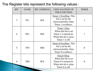 The Register bits represent the following values :
BIT NAME BIT ADDRESS EXPLANATION OF
THE FUNCTION
TIMER
7 TF1 8Fh
Timer 1 Overflow. This
bit is set by the
microcontroller when
Timer 1 overflows.
1
6 TR1 8Eh
Timer 1 Run.
When this bit is set
Timer 1 is turned on.
When this bit is clear
Timer 1 is off.
1
5 TF0 8Dh
Timer 0 Overflow. This
bit is set by the
microcontroller when
Timer 0 overflows.
0
4 TR0 8Ch
Timer 0 Run.
When this bit is set
Timer 0 is turned on.
When this bit is clear
Timer 0 is off.
0
 