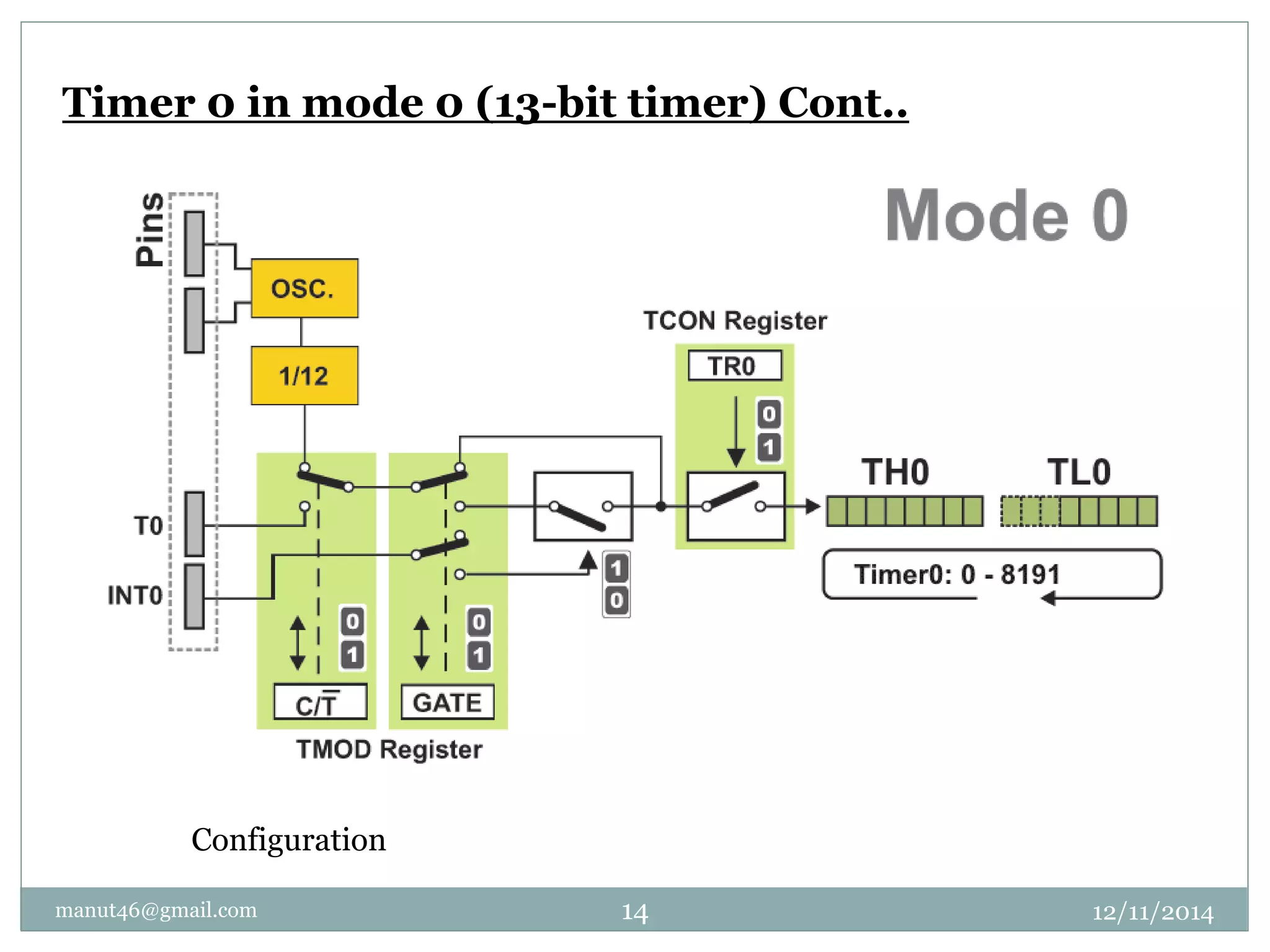 Timer 0 in mode 0 (13-bit timer) Cont.. 
Configuration 
manut46@gmail.com 14 12/11/2014 
 