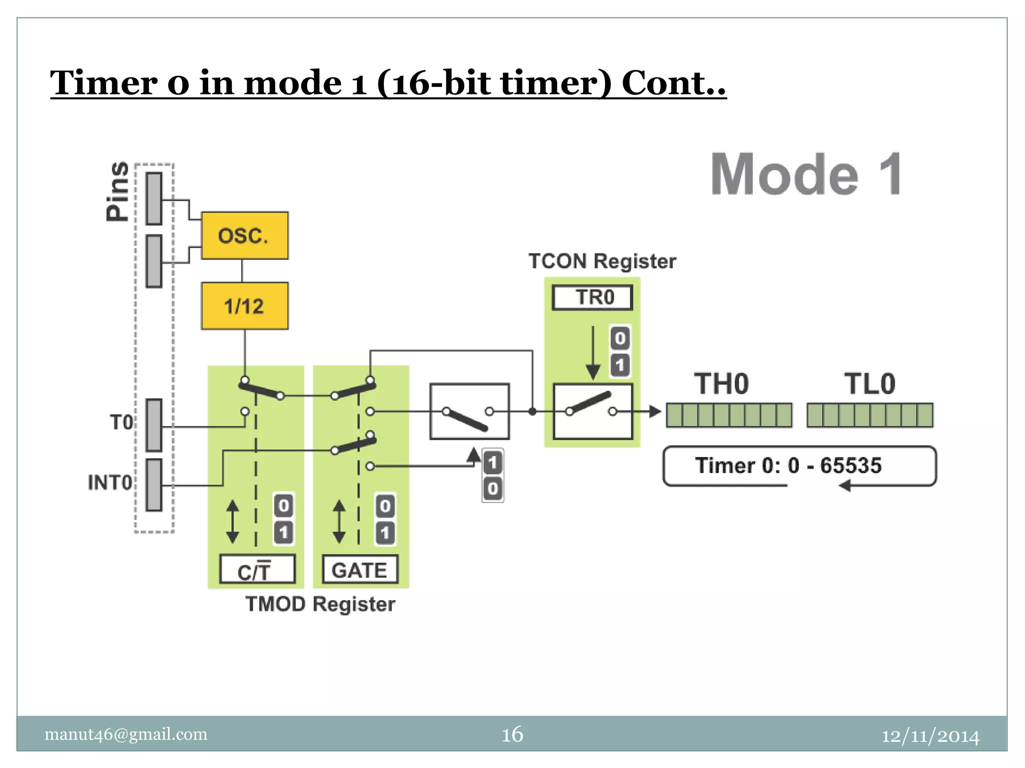 Timer 0 in mode 1 (16-bit timer) Cont.. 
manut46@gmail.com 16 12/11/2014 
 