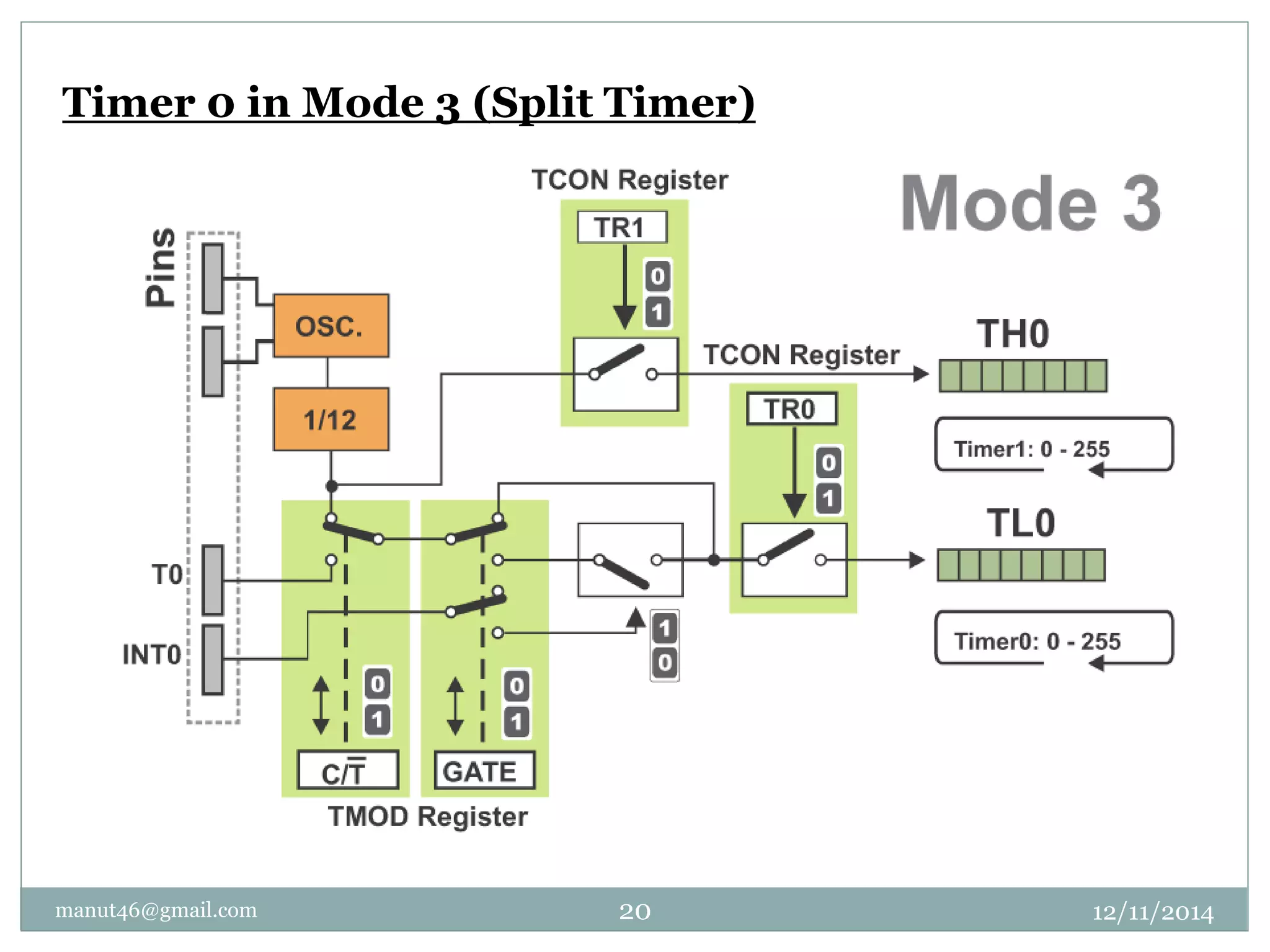 Timer 0 in Mode 3 (Split Timer) 
manut46@gmail.com 20 12/11/2014 
