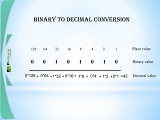 BINARY TO DECIMAL CONVERSION
0 0 1 0 1 0 1 0
128 64 32 16 8 4 2 1
Binary value
Place value
0*128 0*11*20*41*80*161*320*64 +++++++ =42 Decimal value
 