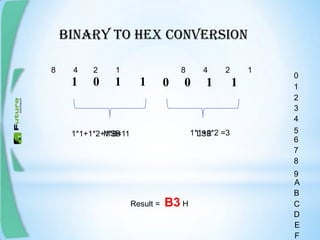 BINARY TO HEX CONVERSION
1 0 1 1 0 0 1 1
LSBMSB
8 4 2 18 4 2 1
0
2
1
4
3
5
6
8
7
9
A
C
B
D
E
F
1*1+1*2 =31*1+1*2+1*8=11
Result = B3 H
 