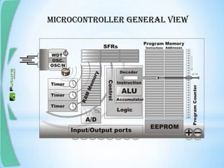 MICROCONTROLLER GENERAL VIEW
 