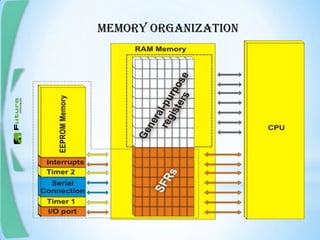 MEMORY ORGANIZATION
 