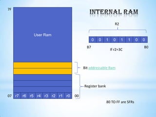 User Ram
Register bank
Bit addressable Ram
r5 r4 r3 r2r6 r1 r0r7 00
7F
B0B7
R2
If r2=3C
1 0 10 0 00 1
07
80 TO FF are SFRs
 