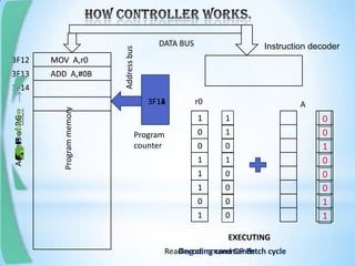 MOV A,r0
ADD A,#0B
Instruction decoder
Programmemory
1
0
1
0
1
1
1
0
r0 A
Reading command OR Fetch cycle
DATA BUS
3F14
3F13
3F12
Decoding commands
EXECUTING
Program
counter
3F123F13
0
0
1
1
1
1
1
0
MOV A,r0
ADD A,#0B
3F14
Addressbus
AddressofP.G
1
0
1
1
0
0
0
0
0
1
0
0
0
1
1
0
 