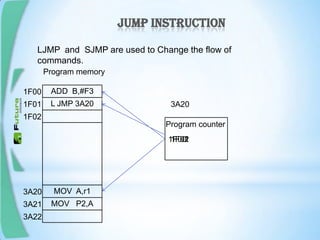 JUMPINSTRUCTION
LJMP and SJMP are used to Change the flow of commands.
L JMP 3A20
ADD B,#F3
MOV P2,A
MOV A,r1
1F00
1F01
1F02
3A20
3A21
3A22
1F001F01
3A20
1F02
Program counter
Program memory
 