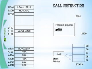 LCALL A018
MOV A,P2
vv
LCALL A108
RRA
RRA
RRA
RRA
MOV A,@R1
Program Counter
A108
A109
A10A
2101
2102
2100
02CA
02CB
A10B
A10C
02CC
02CA
2100
02CB
2101
A108
07
Stack
Pointer.
07
08
0B
0A
09
STACKRETA10D
0708
 