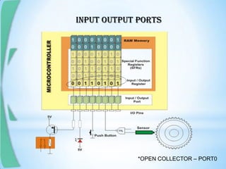INPUT OUTPUT PORTS
*OPEN COLLECTOR – PORT0
 