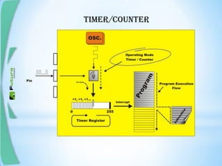 TIMER/COUNTER
 