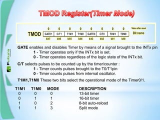 GATE enables and disables Timer by means of a signal brought to the INTx pin
1 - Timer operates only if the INTx bit is set.
0 - Timer operates regardless of the logic state of the INTx bit.
C/T selects pulses to be counted up by the timer/counter :
1 - Timer counts pulses brought to the T0/T1pin
0 - Timer counts pulses from internal oscillator.
T1M1,T1M0 These two bits select the operational mode of the Timer0/1.
T1M1 T1M0 MODE DESCRIPTION
0 0 0 13-bit timer
0 1 1 16-bit timer
1 0 2 8-bit auto-reload
1 1 3 Split mode
 