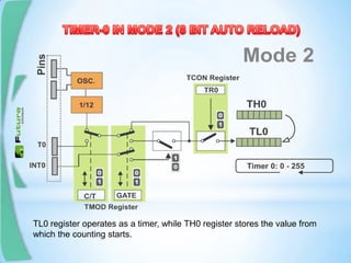 TL0 register operates as a timer, while TH0 register stores the value from
which the counting starts.
 