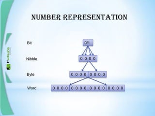 NUMBER REPRESENTATION
0/1Bit
0 0 0 0
0 0 0 00 0 0 0
0 0 0 00 0 0 0 0 0 0 00 0 0 0
Nibble
Byte
Word
 
