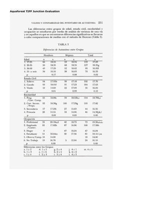 VALIDEZ Y CON FIABILIDAD DEL INVENTARIO DE AUTO ESTIMA 251
Las diferencias entre gmpos de edad, estado civil, escolaridad y
ocupación se estudiaron por medio de análisis de varianza de una vía
y en aquellos en que se encontraron diferencias significativas se llevaron
a cabo comparaciones de medias con el método de Duncan (Tabla 3).
TABLA 3
Diferencias de Autoestima entre Grupos
Hombres Mujeres Total
Edad n x
x n x n
1. 17-25 66
2. 26-35 59
3. 36-50 43
4.5]· o más 34
p
18.55
18.35
]7.29
]6.55
0.17
53
68
52
38
16.94
]8.35
16.62
16.03
0.08
119
127
17.83
]8.35g
16.92f
]6.3,3
0.02
95
70
Estado Civil
1. Soltero 94
2. Casado 93
3. Viudo 13
P
17.91b
is.oir
]4.60
0.01
98
9]
22
17.18
17.23
17.09
0.99
192
]84
35
]7.76
17.63
16.05
0.12
Escolaridad
114 ]8.70b,c
1. Posg. 55
/Carr. Comp.
2. Carr. Incom. 93
/Prepa.
3. Secundaria 17
4. Primaria 28
p
18.88c
18.38g
17.29i
14.55
0.00
59 18.52b,c
193 ]7.82
100 ]7.29g
44
46
]6.35
14.38j,k,1
0.00
27
18
15.63
14.06
0.00
Ocupación
i. Profesional 31
2. Empleado 81
/Comer.
3. Hogar O
4. Estudiante 5]
5. Obrero/Campo 18
6. No Trabaja ]9
P
20.lOa,d
17.82h
18.64m
14.00
16.70
0.00
42
87
18.73
16.96
73
168
19.30a,h,d,e
17.38h
47
81
18
24
16.24
]8.161,m
14.00
16.10
0.00
47
30
16.24
17.36
Diferencias entre los Grupos:
a. 1 y 2 d. ] Y 5 g. 2 Y 4
b. ] Y 3 e. ] y 6 h. 2 Y 5
c.1y4 f.2y3 i.3y4
5 12.04
m. 4 Y 5
j. 4 Y 1
k. 4 Y 2
l. 4 Y 3
 