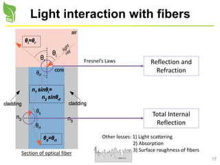 17
Light interaction with fibers
Reflection and
Refraction
Fresnel’s Laws
Total Internal
Reflection
Other losses: 1) Light scattering
2) Absorption
3) Surface roughness of fibers
Section of optical fiber
 
