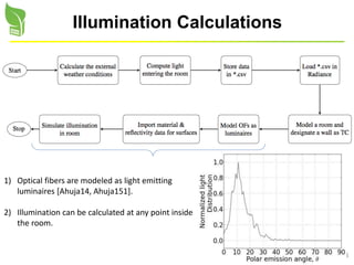 23
Illumination Calculations
1) Optical fibers are modeled as light emitting
luminaires [Ahuja14, Ahuja151].
2) Illumination can be calculated at any point inside
the room.
 